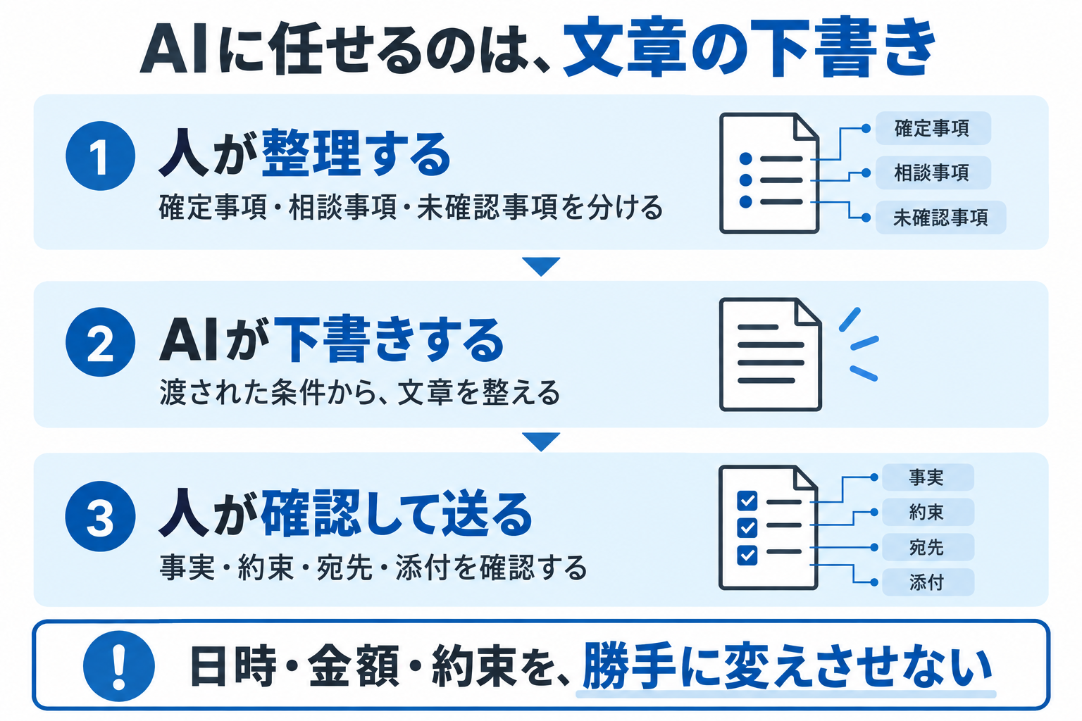 人が確定事項・相談事項・未確認事項を整理し、AIが下書きし、人が事実・約束・宛先・添付を確認して送る。