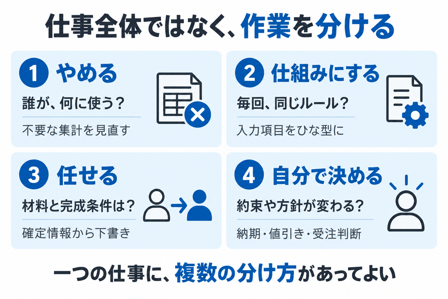仕事の4分類。やめる・仕組みにする・任せる・自分で決めるを、作業単位で選ぶ。